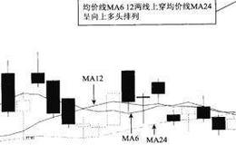 均价线强力突破介入法