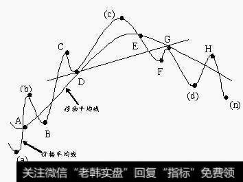 为什么说移动平均线决定动量?