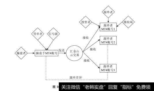 图16-5汇金山云交易流程