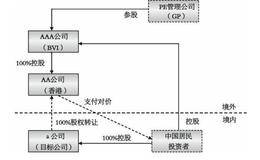 解构360股权迷宫：数百出资人双层参股 嵌套33家PE