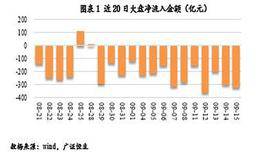 资金流出1335亿元 上周流出银行