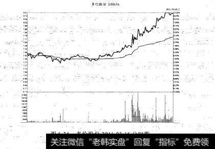 多伦股份2011-03-16分时图