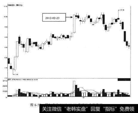 国际实业2012-02-23前后的走势情况