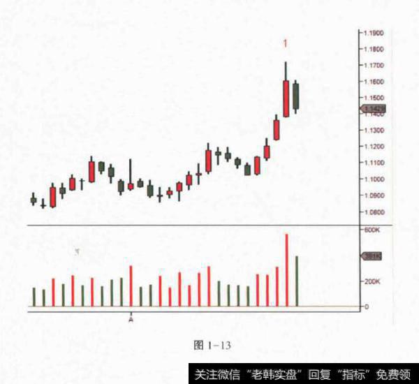 牛市中怎么看出供应进场了:抢购高潮？牛市中怎么看出供应进场了？