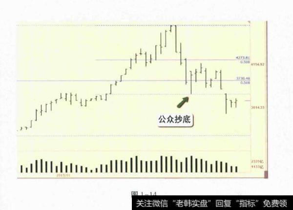 对冲基金趋势的形成和因果关系？抄底之前耐心等待吸筹过程？