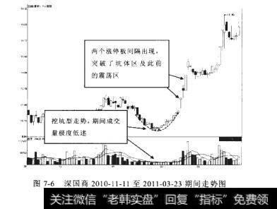 深国商2010-11-11至2011-03-23期间走势图