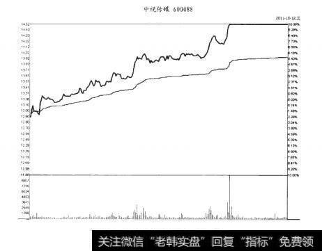 中说传媒分时图