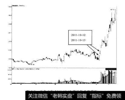 天舟文化2011-10-12前后的走势情况