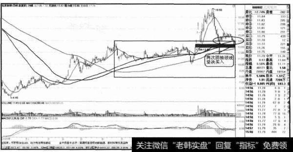 颈线的定义是什么？颈线选股法是什么？