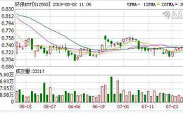 环保ETF：融资净偿还6.81万元，融资余额916.96万元（08-01）