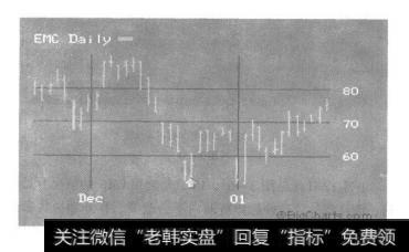 以12月21日为中心的EMC的K线图