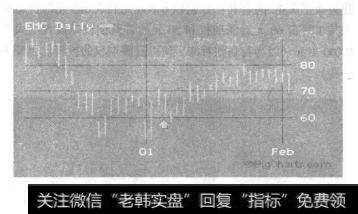 （图3-5）以1月5日为中心的EMC的K线图