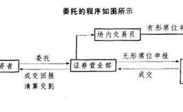 有效委托与无效委托情况如何区分？交易所对无效委托的处理方法有哪些？