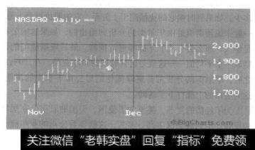 11月26日为中心的NASAQ的K线图