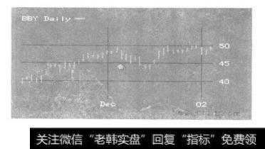 以12月6口为中心的BBY的K线图