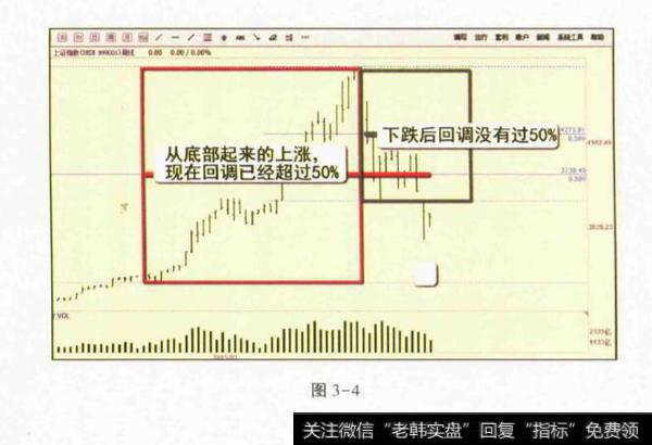 50%原则:牛熊的分界线？牛熊的分界线是什么？