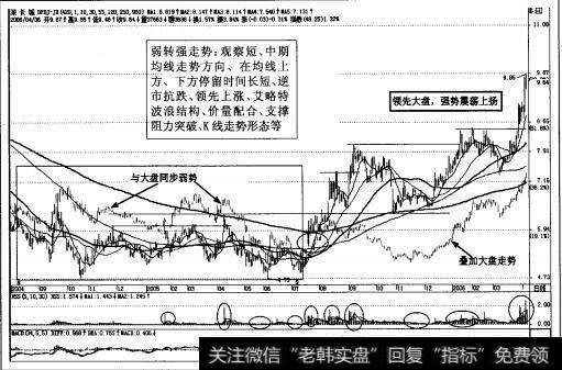 图3-8强势股深长城日K线图