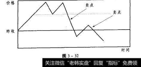 图3-32