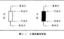 K线的主要形状及意义分析