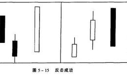 三根K线的组合有哪些？相关三根K线组合涵义分析