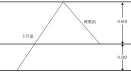 黄金分割理论的基本内容