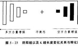 利用K线分析行情的核心是什么?应用K线组合应注意的问题有哪些？