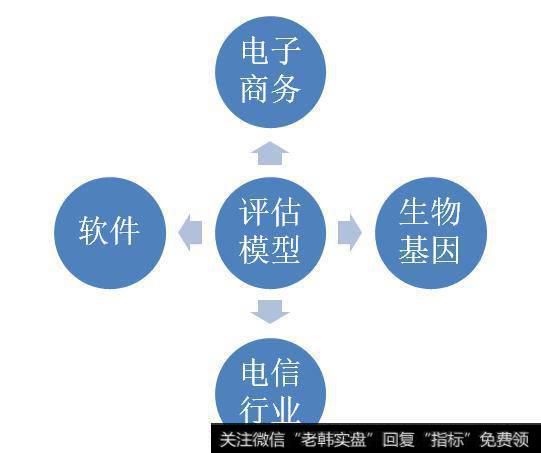 公司评估模型