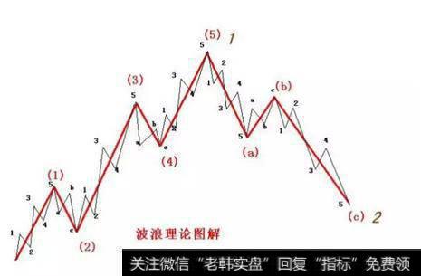 波浪理论的缺陷是什么？波浪理论有什么缺陷？