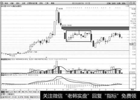 保千里（600074）2014年11月～2016年4月周K线上的走势图