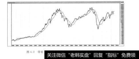 图4.2带有12月移动平均线的标准普尔500指数收盘价图