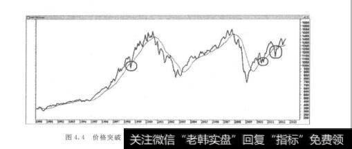 图4.4价格突破12月移动平均线并未导致趋势改变的三次例外