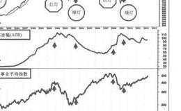 华尔街投资取胜之道：综合分析各指标