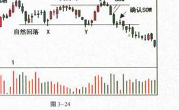 上冲回落的派发模式分析？上冲回落的派发模式是什么？