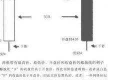 华尔街投资取胜之道：如何绘制蜡烛图？