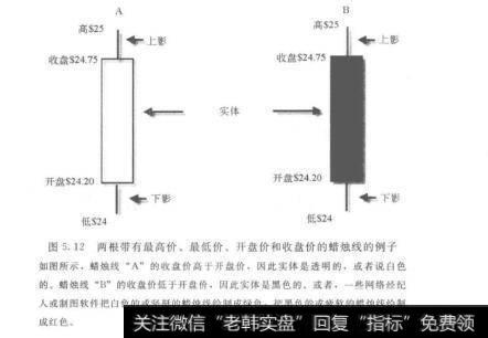 图5.12两根带有最高价、最低价、开盘价和收盘价的蜡烛线的例子