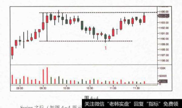 上升中的Spring如何判断？如何判断上升中的Spring？