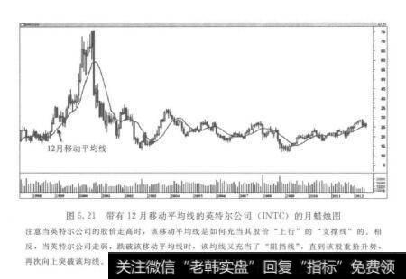 图5.21带有12月移动平均线的英特尔公司（INTC）的月蜡烛图