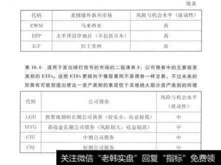 表10.6适用于发出绿灯信号的市场的二级清单5：公司债券中的主要投资类别的ETFs。这些ETFs更倾向于像股票而不是债券一样交易，不过未来的形势有可能创造出使这一资产类别的表现优于其他绝大部分资产类别的环境