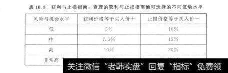 表10.8获利与止损指南：查理的获利与止损指南他可选择的不同波动水平