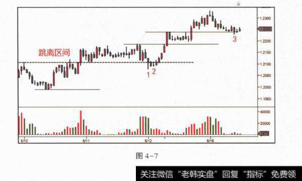 如何判断JOC的回测出现Spring？