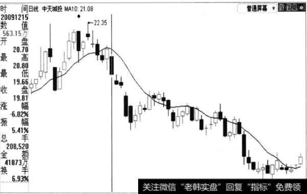 如何理解波段中运用预设价位止损？