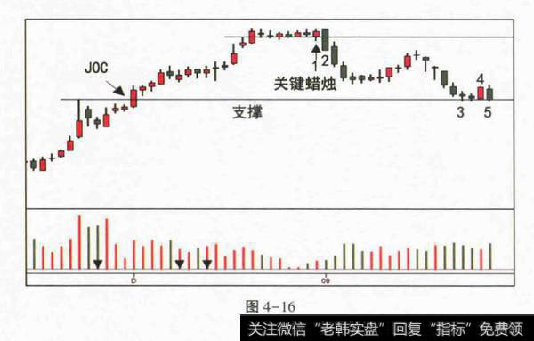 窄幅盘整的Spring？窄幅盘整的Spring分析？