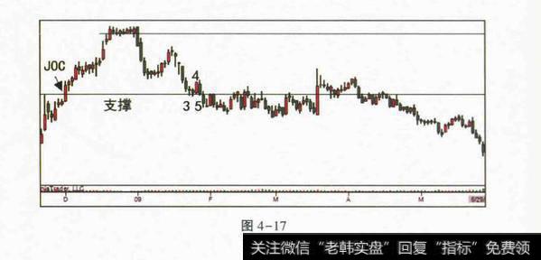 窄幅盘整的Spring？窄幅盘整的Spring分析？