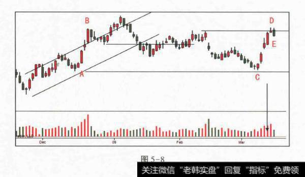 需求背景下的50%回调分析？如何分析需求背景下的50%回调？