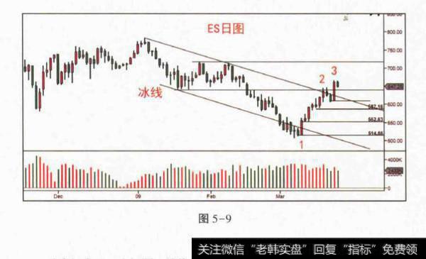 什么是冰线交易法？冰线交易法分析？