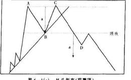 双重顶(M头)如何形成的？操作要点分析