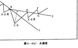 头肩底形态如何形成？操作要点分析