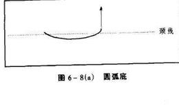 圆弧底形态形成过程及操作要点分析