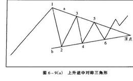 三角形形态如何形成？三种三角形形态分析