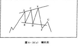 喇叭形形态分析？股票投资中要注意些什么？